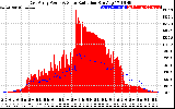 Solar PV/Inverter Performance East Array Power Output & Solar Radiation