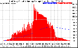 Solar PV/Inverter Performance East Array Actual & Running Average Power Output