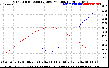 Solar PV/Inverter Performance Sun Altitude Angle & Sun Incidence Angle on PV Panels