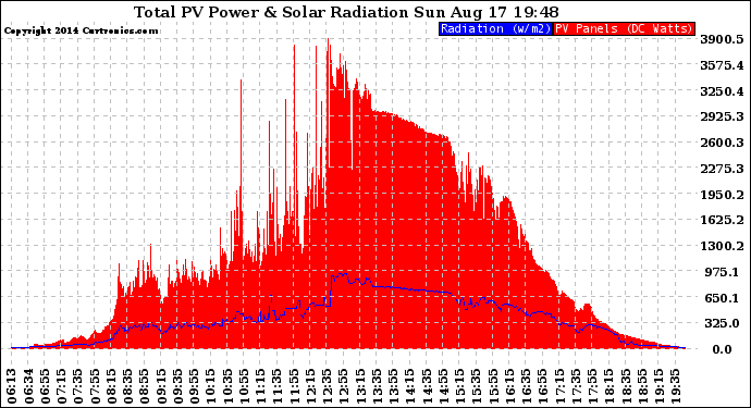 Solar PV/Inverter Performance Total PV Panel Power Output & Solar Radiation