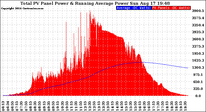 Solar PV/Inverter Performance Total PV Panel & Running Average Power Output