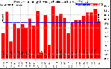 Solar PV/Inverter Performance Weekly Solar Energy Production