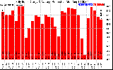 Solar PV/Inverter Performance Daily Solar Energy Production