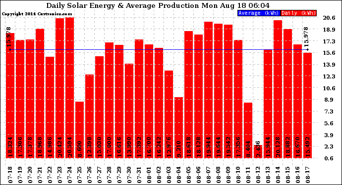 Solar PV/Inverter Performance Daily Solar Energy Production