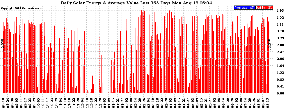 Solar PV/Inverter Performance Daily Solar Energy Production Value Last 365 Days