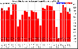 Solar PV/Inverter Performance Daily Solar Energy Production Value