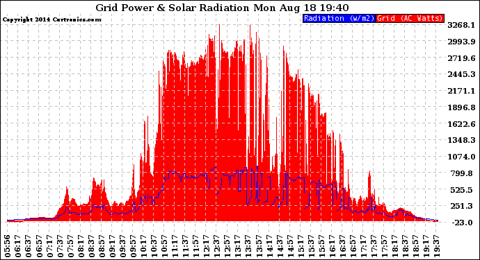 Solar PV/Inverter Performance Grid Power & Solar Radiation