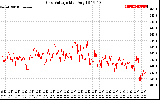 Solar PV/Inverter Performance Grid Voltage