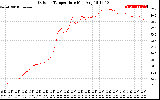 Solar PV/Inverter Performance Outdoor Temperature