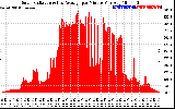 Solar PV/Inverter Performance Solar Radiation & Day Average per Minute