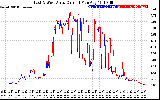 Solar PV/Inverter Performance Photovoltaic Panel Current Output