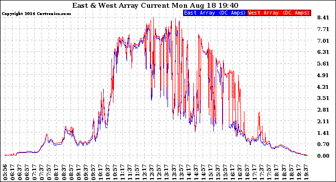 Solar PV/Inverter Performance Photovoltaic Panel Current Output