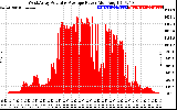 Solar PV/Inverter Performance West Array Actual & Average Power Output