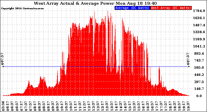 Solar PV/Inverter Performance West Array Actual & Average Power Output