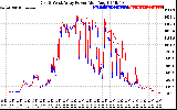 Solar PV/Inverter Performance Photovoltaic Panel Power Output