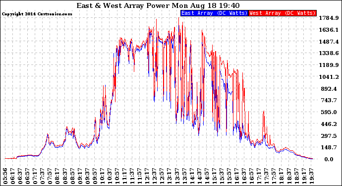 Solar PV/Inverter Performance Photovoltaic Panel Power Output