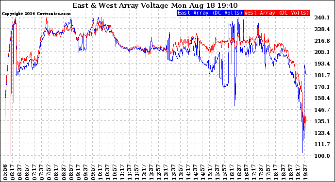 Solar PV/Inverter Performance Photovoltaic Panel Voltage Output