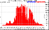 Solar PV/Inverter Performance East Array Actual & Average Power Output