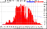 Solar PV/Inverter Performance Total PV Panel & Running Average Power Output