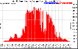 Solar PV/Inverter Performance Total PV Panel Power Output