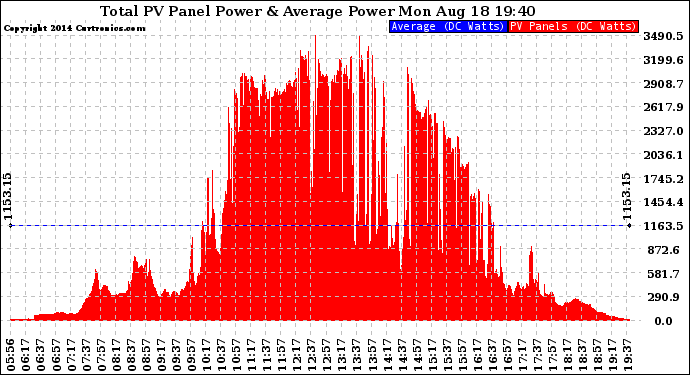 Solar PV/Inverter Performance Total PV Panel Power Output