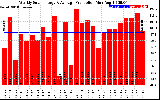 Solar PV/Inverter Performance Weekly Solar Energy Production