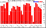 Solar PV/Inverter Performance Daily Solar Energy Production Value