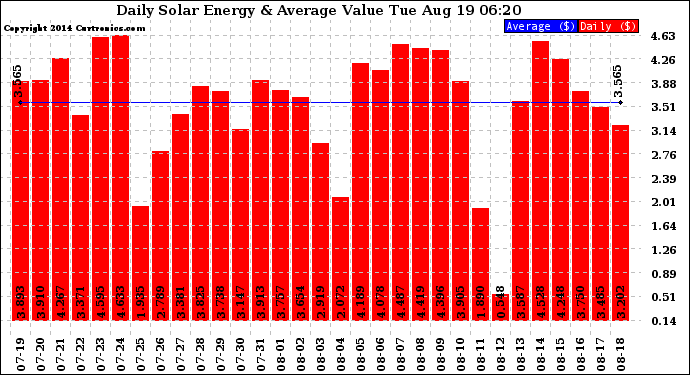 Solar PV/Inverter Performance Daily Solar Energy Production Value