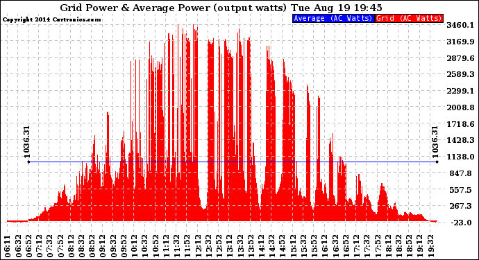 Solar PV/Inverter Performance Inverter Power Output