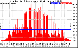 Solar PV/Inverter Performance Solar Radiation & Day Average per Minute