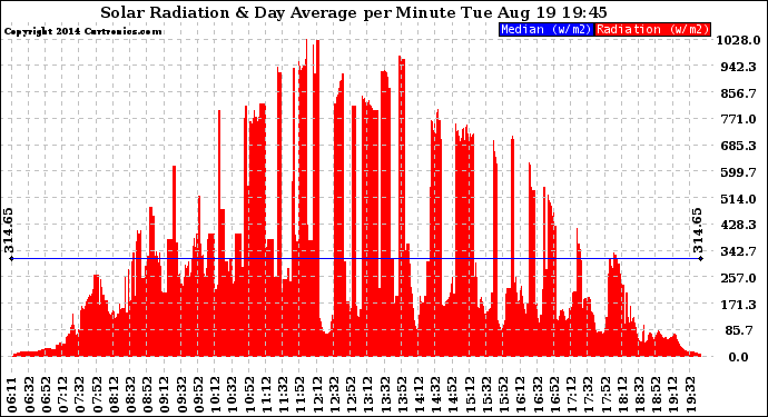 Solar PV/Inverter Performance Solar Radiation & Day Average per Minute