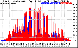 Solar PV/Inverter Performance Solar Radiation & Effective Solar Radiation per Minute