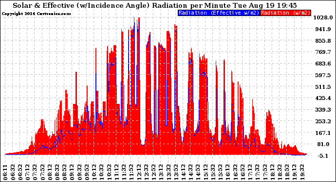 Solar PV/Inverter Performance Solar Radiation & Effective Solar Radiation per Minute