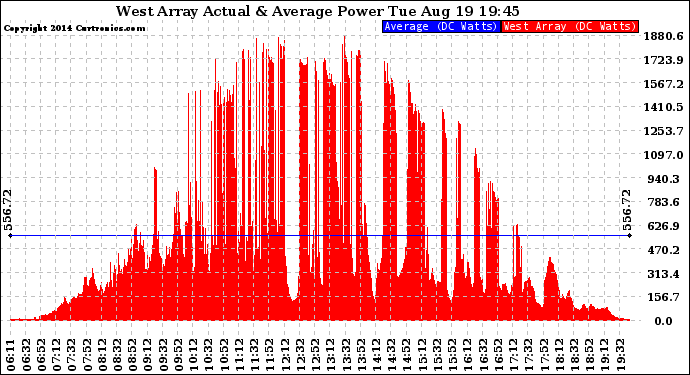 Solar PV/Inverter Performance West Array Actual & Average Power Output