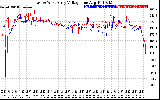 Solar PV/Inverter Performance Photovoltaic Panel Voltage Output