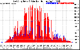 Solar PV/Inverter Performance East Array Power Output & Solar Radiation