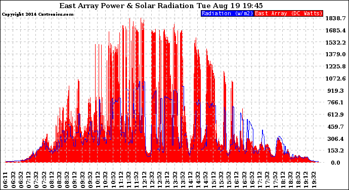 Solar PV/Inverter Performance East Array Power Output & Solar Radiation