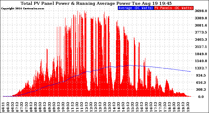 Solar PV/Inverter Performance Total PV Panel & Running Average Power Output