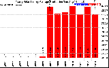 Solar PV/Inverter Performance Yearly Solar Energy Production