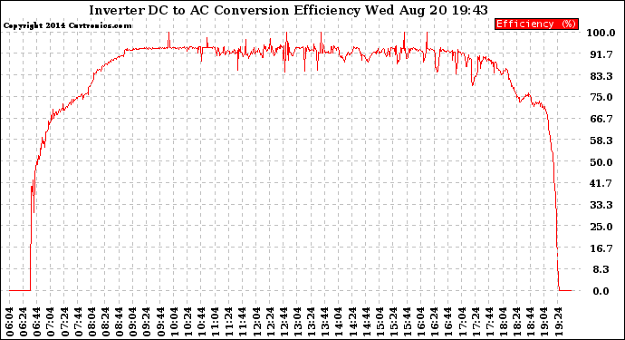 Solar PV/Inverter Performance Inverter DC to AC Conversion Efficiency