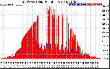 Solar PV/Inverter Performance Grid Power & Solar Radiation