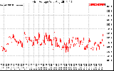 Solar PV/Inverter Performance Grid Voltage