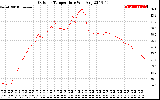 Solar PV/Inverter Performance Outdoor Temperature