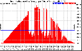 Solar PV/Inverter Performance Solar Radiation & Day Average per Minute