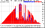 Solar PV/Inverter Performance Solar Radiation & Effective Solar Radiation per Minute