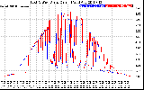 Solar PV/Inverter Performance Photovoltaic Panel Current Output