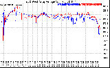 Solar PV/Inverter Performance Photovoltaic Panel Voltage Output