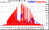 Solar PV/Inverter Performance East Array Power Output & Solar Radiation