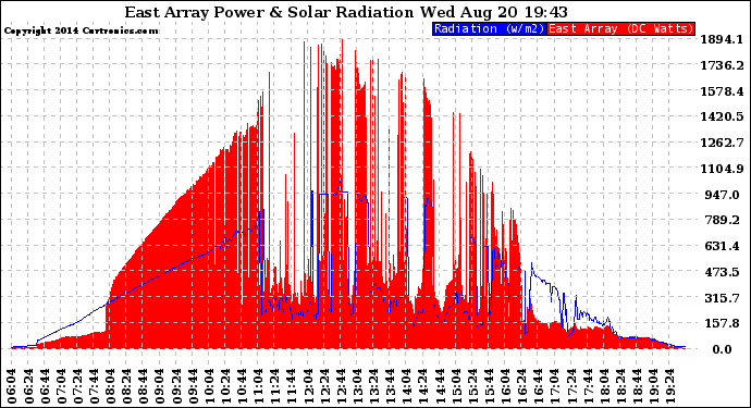 Solar PV/Inverter Performance East Array Power Output & Solar Radiation