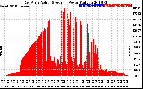 Solar PV/Inverter Performance East Array Actual & Average Power Output